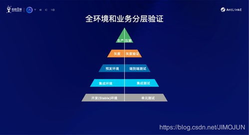 金融級(jí)互聯(lián)網(wǎng)產(chǎn)品持續(xù)交付的挑戰(zhàn)與應(yīng)對(duì) 聚焦互聯(lián)網(wǎng)銷售場(chǎng)景