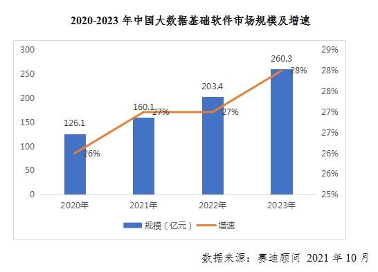 數(shù)據(jù)經(jīng)濟(jì)時(shí)代下大數(shù)據(jù)基礎(chǔ)軟件的四大發(fā)展趨勢(shì)與數(shù)據(jù)處理技術(shù)開(kāi)發(fā)剖析