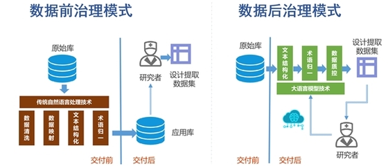一文讀懂 如何用大語(yǔ)言模型實(shí)現(xiàn)電子病歷數(shù)據(jù)后治理
