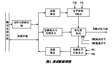 一種數(shù)字集成電路測(cè)試系統(tǒng)的計(jì)算機(jī)輔助設(shè)計(jì)