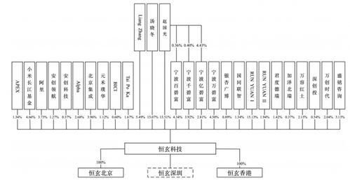 阿里小米加持，恒玄科技攜智能芯片闖科創(chuàng)板