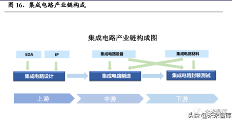 半導(dǎo)體封測行業(yè)研究報告 行業(yè)回暖，先進封裝驅(qū)動未來成長